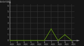 статистика посещаемости страниц автора (визитов/дата)