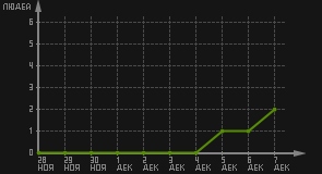 статистика посещаемости страниц автора (посетителей/дата)