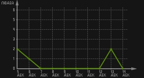 статистика посещаемости страниц автора (посетителей/дата)