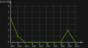 статистика посещаемости страниц автора (визитов/дата)