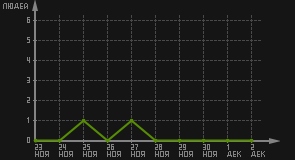 статистика посещаемости страниц автора (посетителей/дата)