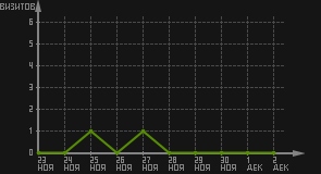 статистика посещаемости страниц автора (визитов/дата)