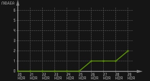 статистика посещаемости страниц автора (посетителей/дата)