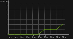 статистика посещаемости страниц автора (визитов/дата)