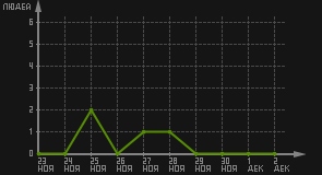 статистика посещаемости страниц автора (посетителей/дата)