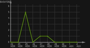 статистика посещаемости страниц автора (визитов/дата)