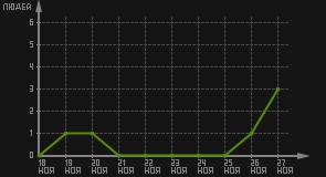 статистика посещаемости страниц автора (посетителей/дата)