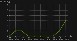 статистика посещаемости страниц автора (визитов/дата)