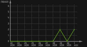 статистика посещаемости страниц автора (посетителей/дата)