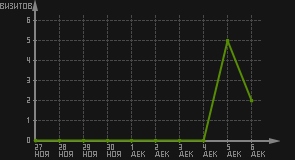 статистика посещаемости страниц автора (визитов/дата)