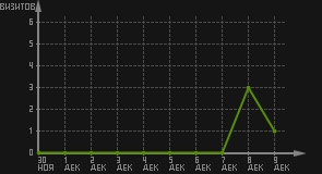 статистика посещаемости страниц автора (визитов/дата)