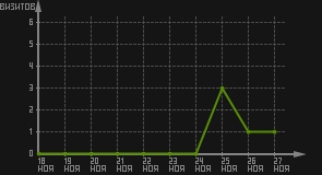 статистика посещаемости страниц автора (визитов/дата)