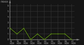 статистика посещаемости страниц автора (посетителей/дата)