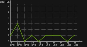 статистика посещаемости страниц автора (визитов/дата)