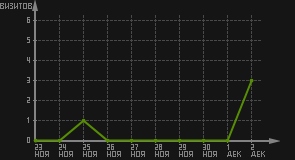 статистика посещаемости страниц автора (визитов/дата)