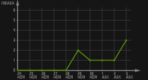 статистика посещаемости страниц автора (посетителей/дата)