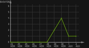статистика посещаемости страниц автора (визитов/дата)
