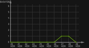 статистика посещаемости страниц автора (визитов/дата)