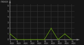 статистика посещаемости страниц автора (посетителей/дата)