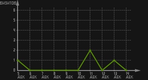 статистика посещаемости страниц автора (визитов/дата)