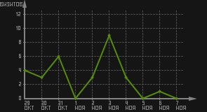 статистика посещаемости страниц автора (визитов/дата)