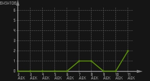 статистика посещаемости страниц автора (визитов/дата)