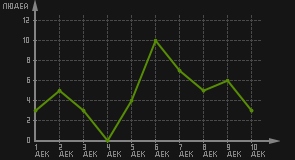 статистика посещаемости страниц автора (посетителей/дата)