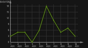 статистика посещаемости страниц автора (визитов/дата)