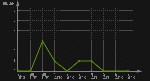 статистика посещаемости страниц автора (посетителей/дата)