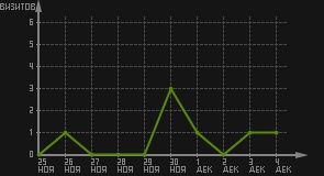 статистика посещаемости страниц автора (визитов/дата)
