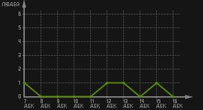 статистика посещаемости страниц автора (посетителей/дата)