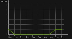 статистика посещаемости страниц автора (посетителей/дата)