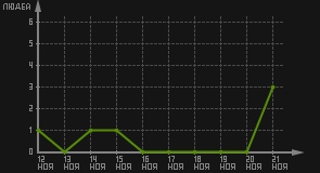 статистика посещаемости страниц автора (посетителей/дата)