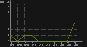 статистика посещаемости страниц автора (визитов/дата)