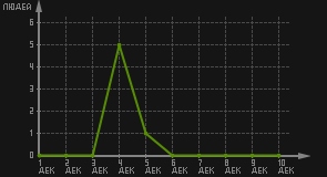 статистика посещаемости страниц автора (посетителей/дата)