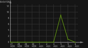 статистика посещаемости страниц автора (визитов/дата)