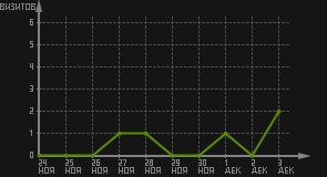 статистика посещаемости страниц автора (визитов/дата)