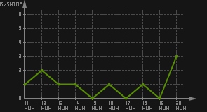 статистика посещаемости страниц автора (визитов/дата)