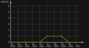 статистика посещаемости страниц автора (посетителей/дата)