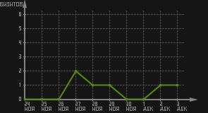 статистика посещаемости страниц автора (визитов/дата)