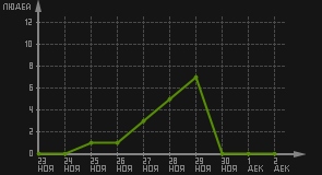 статистика посещаемости страниц автора (посетителей/дата)