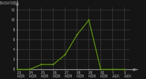 статистика посещаемости страниц автора (визитов/дата)