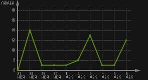 статистика посещаемости страниц автора (посетителей/дата)