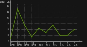 статистика посещаемости страниц автора (визитов/дата)