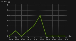 статистика посещаемости страниц автора (посетителей/дата)