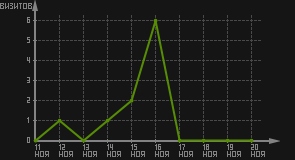 статистика посещаемости страниц автора (визитов/дата)