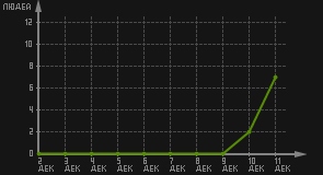 статистика посещаемости страниц автора (посетителей/дата)