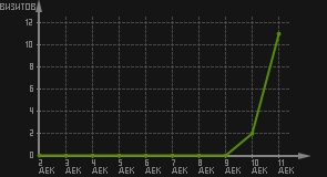статистика посещаемости страниц автора (визитов/дата)