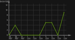 статистика посещаемости страниц автора (визитов/дата)