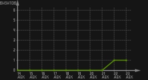 статистика посещаемости страниц автора (визитов/дата)